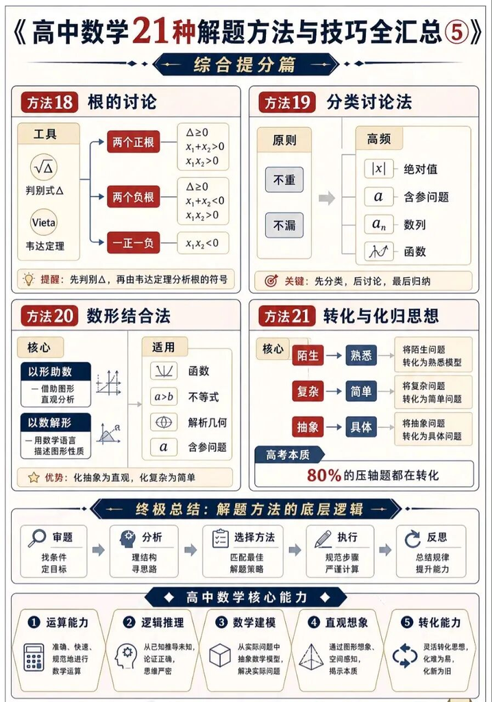高中学生21种解题方法与技巧全汇总 文末下载word版